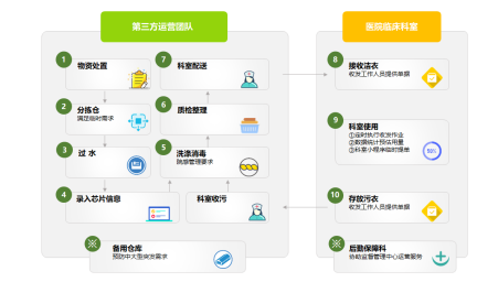 租赁洗涤一体化服务作业流程